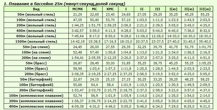 Таблица разрядов по плаванию 2021 года мужчины 25 метров