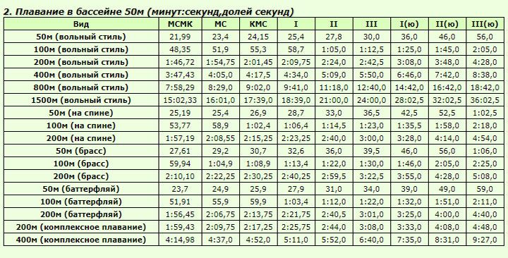 Таблица разрядов по плаванию 2021 года мужчины 50 метров